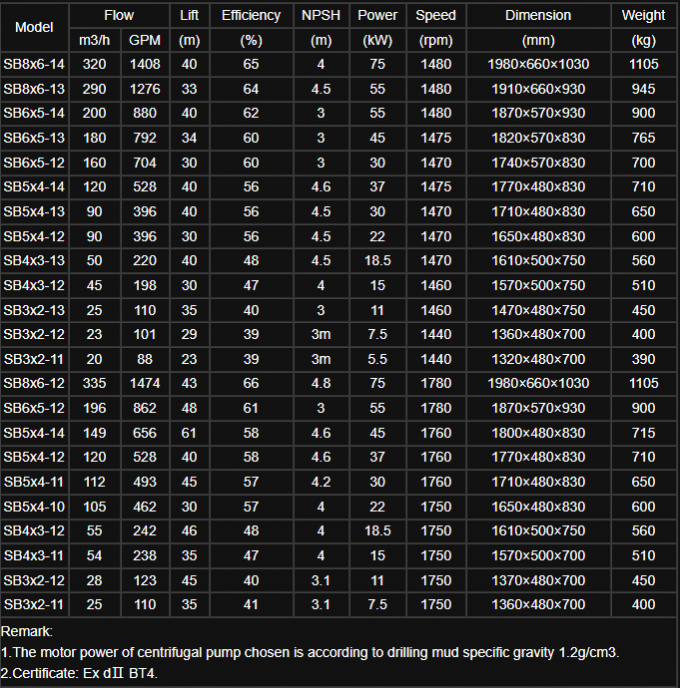 220V/380V/400v/415v Bomba centrífuga horizontal para peças sobressalentes de bombas de campos petrolíferos 0